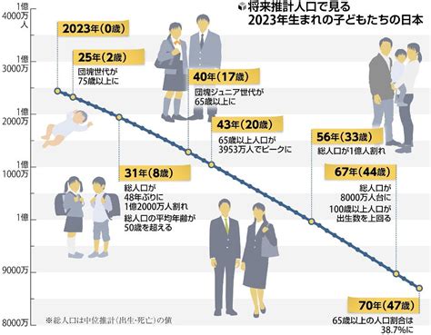 日本2023人口|日本の将来推計人口 (令和5年推計)｜国立社会保障・ 